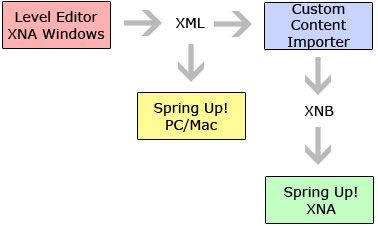 Possibility for a multiplatform project