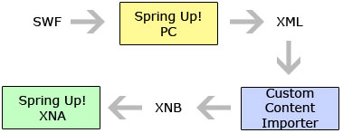 Data flow for levels data in Spring Up!