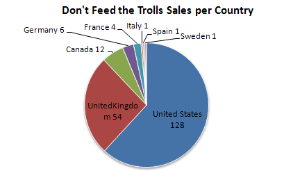Don't feed the trolls Sales per Country