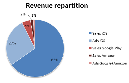 revenue_repartition