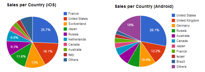 sales_per_country